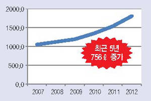 문경목장 납유량/일 변화