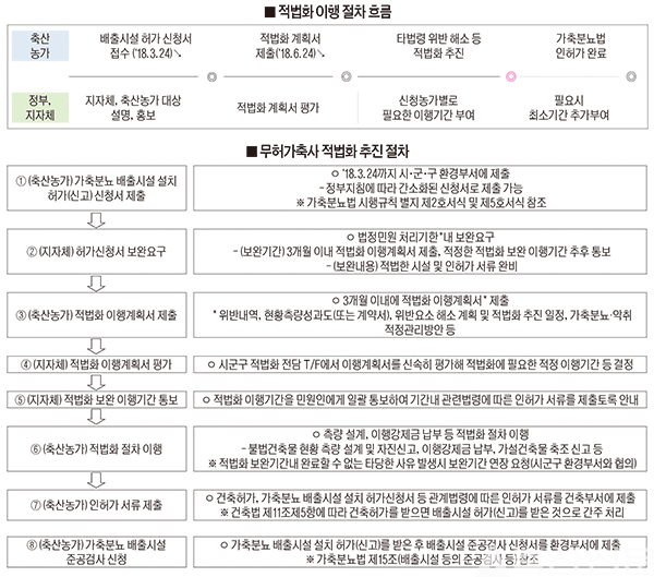 관계부처 합동 ‘무허가축사 적법화 이행기간 운영지침’ 발표