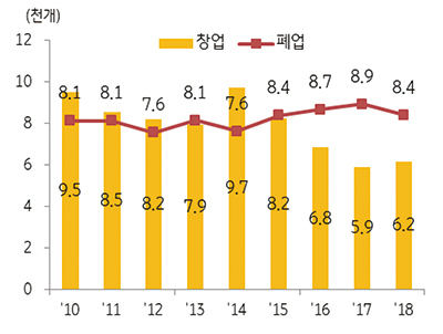 ■ 전국 치킨집 창업·폐업 추이