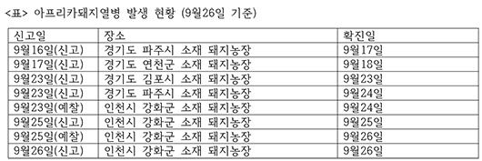 ASF 확진농장 8곳으로 늘어