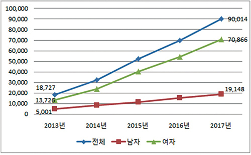 ■성별 건강보험 ‘비타민D결핍’ 진료실 인원 현황 (단위 : 명, %) / *국민건강보험공단 제공