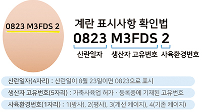 ‘가축 및 축산물 이력관리에 관한 법률’ 시행규칙이 개정·시행되며 기존 사용 중인 난각표시로 계란이력번호를 대체하며 번호체계가 일원화됐다. 업계서는 이력관리의 간소화에 환영하는 분위기지만, 여전히 대응이 어렵다고 토로하는 목소리도 있다. 