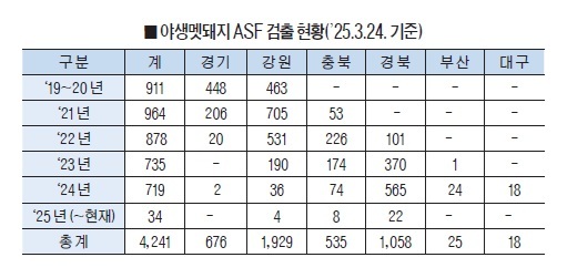 "야생멧돼지 ‘저감’ 한계…‘박멸’로 전환하라"