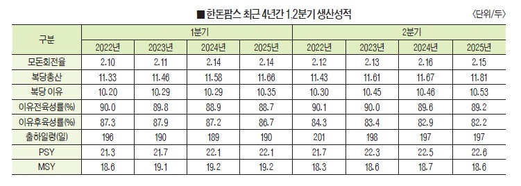올 상반기도 역시…씁쓸한 한국양돈 성적표