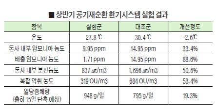 실용성·경제성 다잡았다...공기재순환 환기시스템