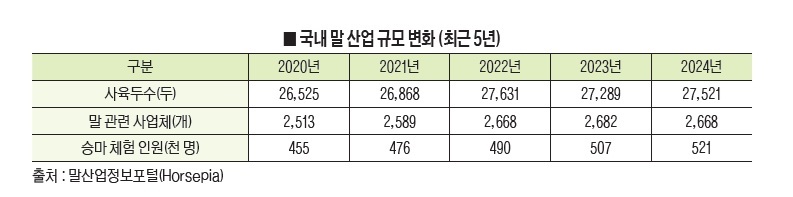 <신년특집 / AI 시대, K-축산> 우리나라 말 산업 현황